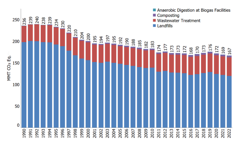 EPA-Trends-in-Waste-Sector-GHG-Sources.png